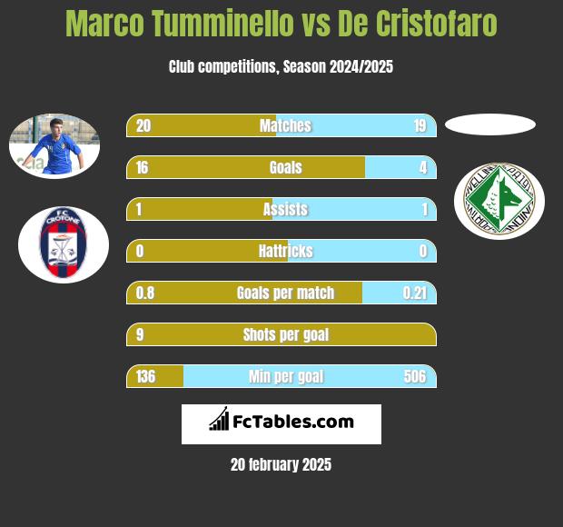 Marco Tumminello vs De Cristofaro h2h player stats