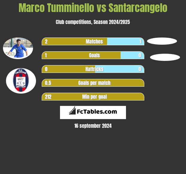 Marco Tumminello vs Santarcangelo h2h player stats