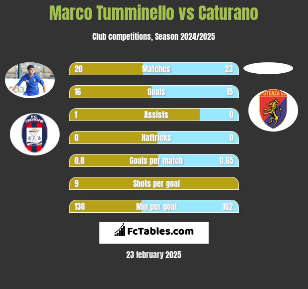 Marco Tumminello vs Caturano h2h player stats