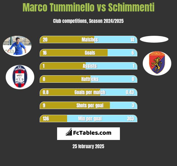 Marco Tumminello vs Schimmenti h2h player stats