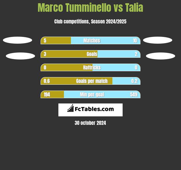 Marco Tumminello vs Talia h2h player stats