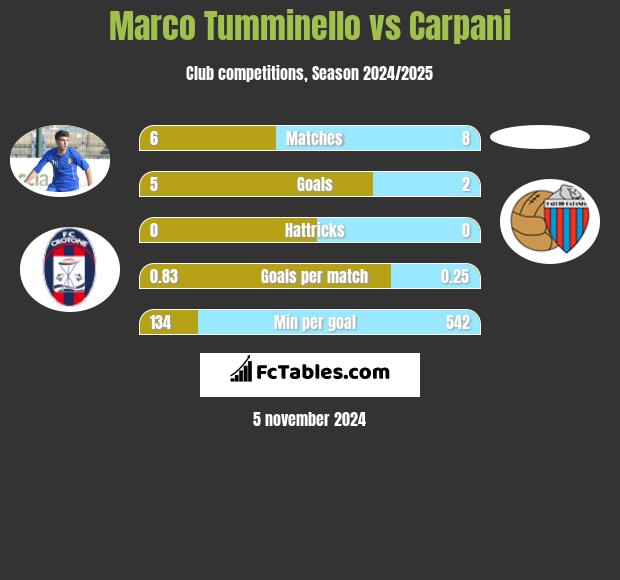 Marco Tumminello vs Carpani h2h player stats