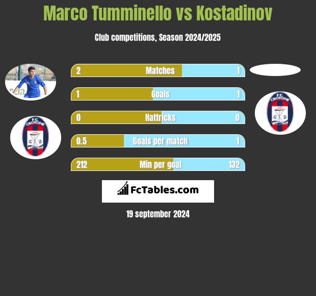 Marco Tumminello vs Kostadinov h2h player stats