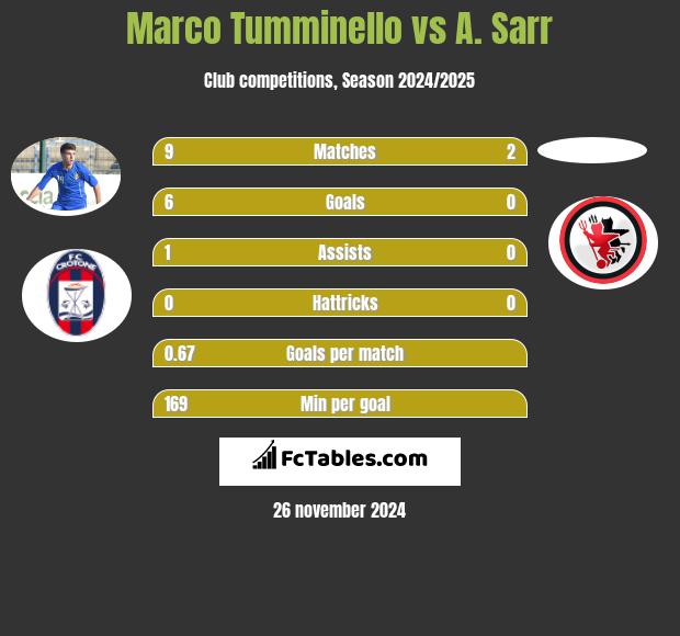 Marco Tumminello vs A. Sarr h2h player stats