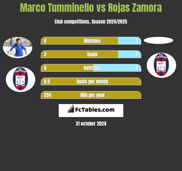 Marco Tumminello vs Rojas Zamora h2h player stats