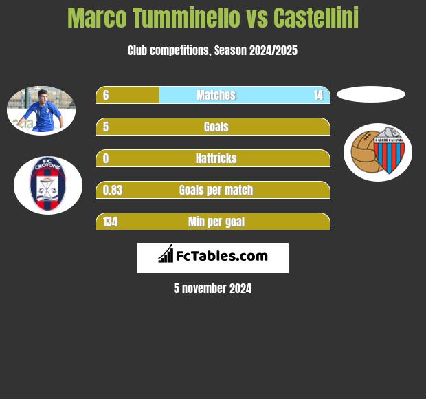 Marco Tumminello vs Castellini h2h player stats