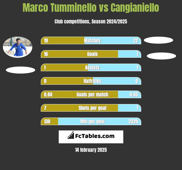 Marco Tumminello vs Cangianiello h2h player stats