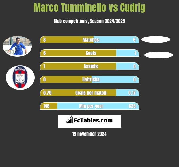 Marco Tumminello vs Cudrig h2h player stats