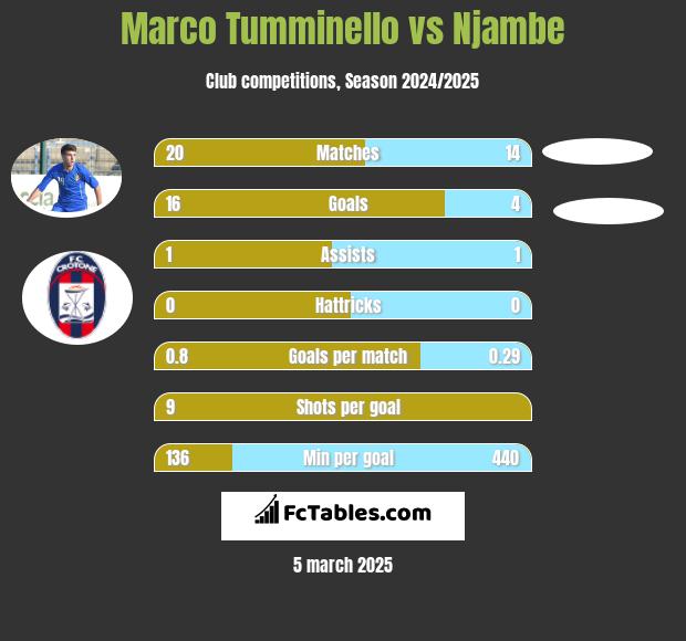 Marco Tumminello vs Njambe h2h player stats