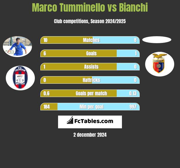 Marco Tumminello vs Bianchi h2h player stats