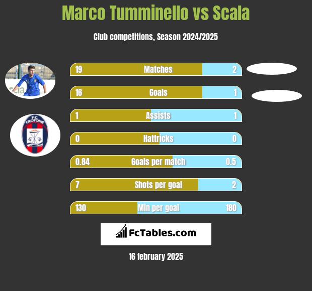 Marco Tumminello vs Scala h2h player stats