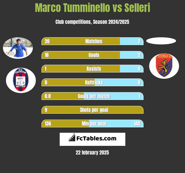 Marco Tumminello vs Selleri h2h player stats