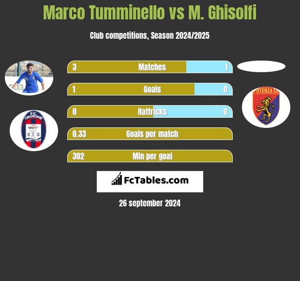 Marco Tumminello vs M. Ghisolfi h2h player stats