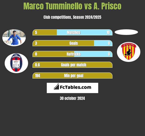 Marco Tumminello vs A. Prisco h2h player stats