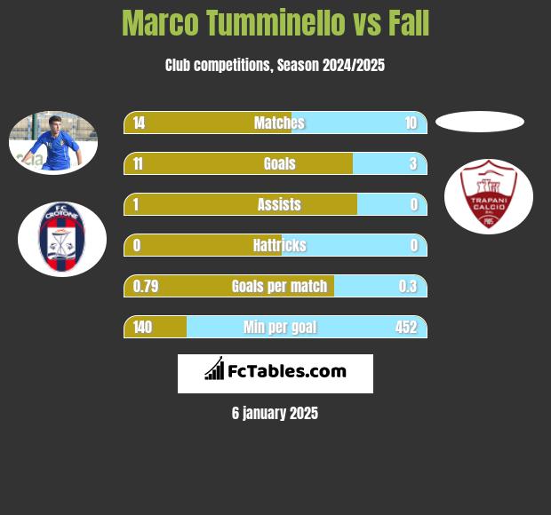 Marco Tumminello vs Fall h2h player stats