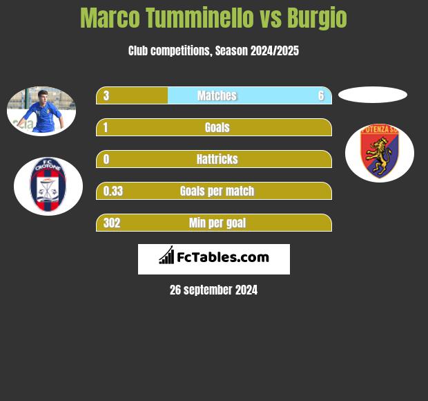 Marco Tumminello vs Burgio h2h player stats