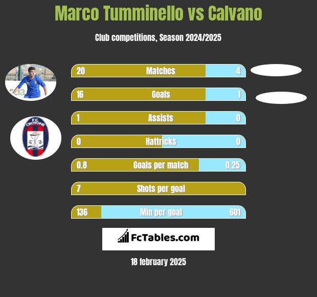 Marco Tumminello vs Calvano h2h player stats