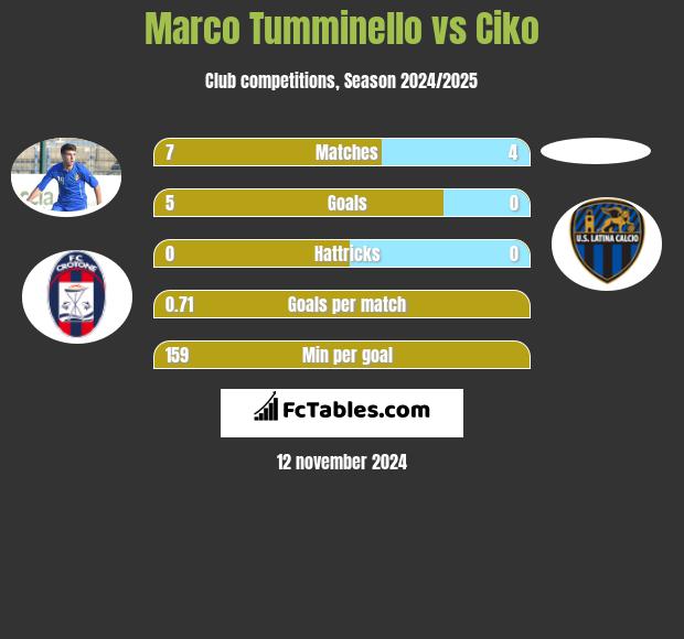 Marco Tumminello vs Ciko h2h player stats