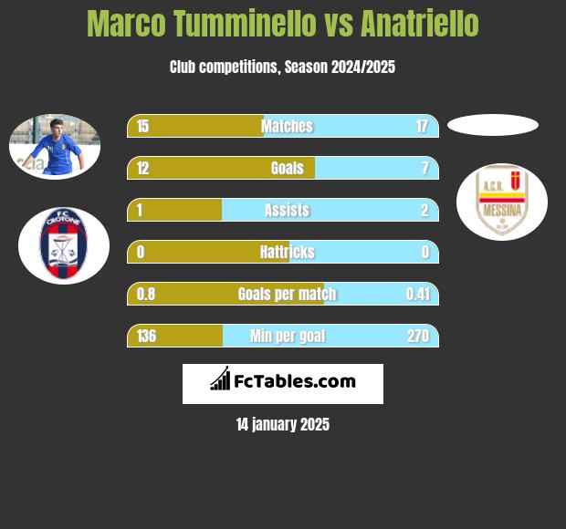 Marco Tumminello vs Anatriello h2h player stats