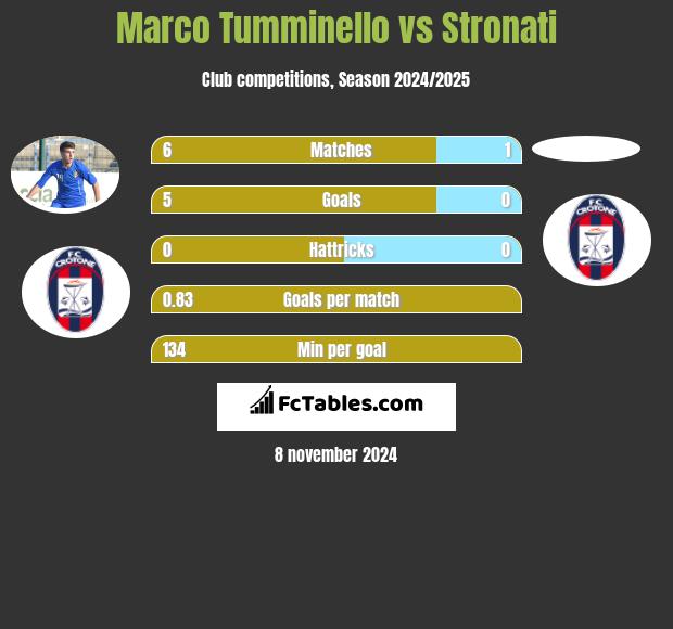 Marco Tumminello vs Stronati h2h player stats