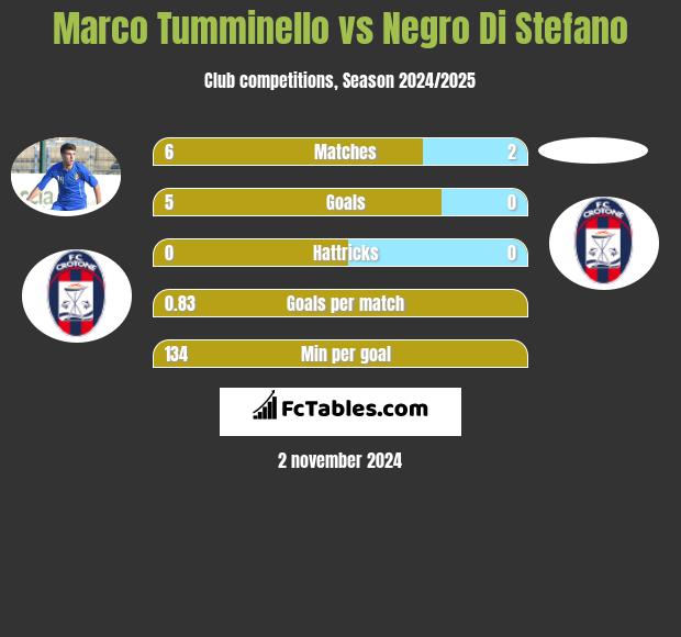 Marco Tumminello vs Negro Di Stefano h2h player stats