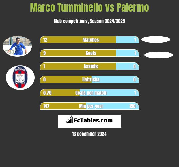 Marco Tumminello vs Palermo h2h player stats