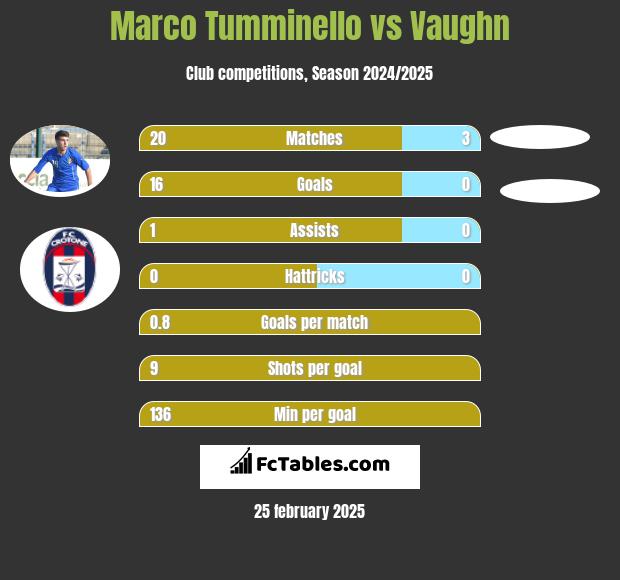 Marco Tumminello vs Vaughn h2h player stats