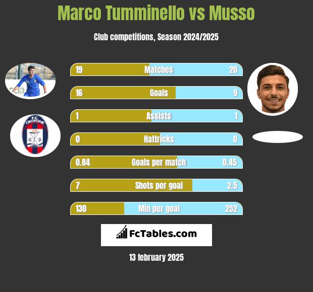 Marco Tumminello vs Musso h2h player stats