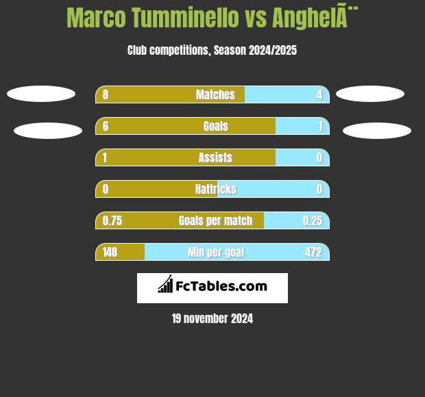 Marco Tumminello vs AnghelÃ¨ h2h player stats