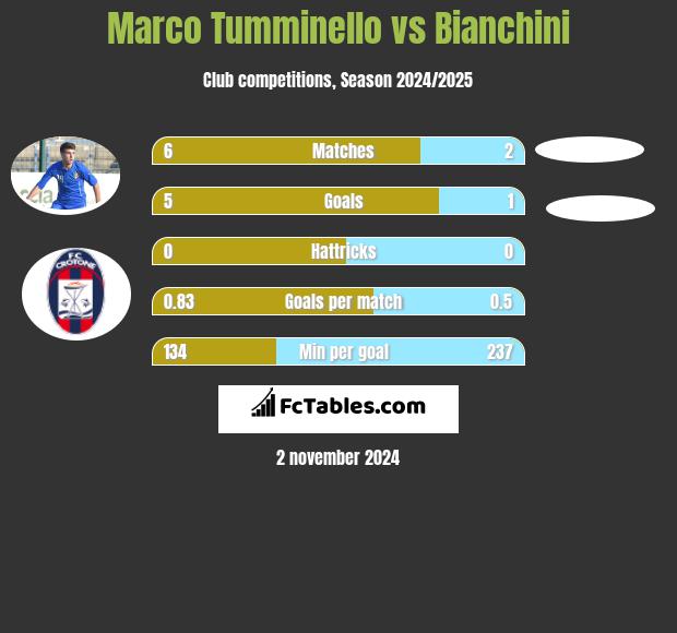 Marco Tumminello vs Bianchini h2h player stats