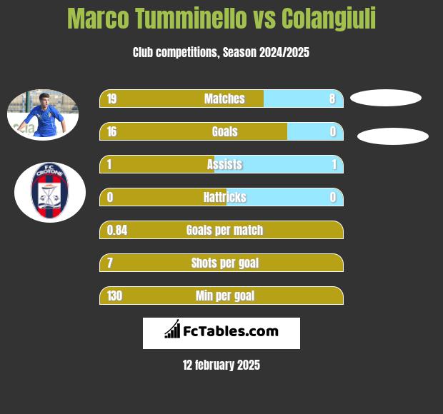 Marco Tumminello vs Colangiuli h2h player stats