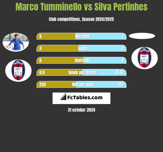 Marco Tumminello vs Silva Pertinhes h2h player stats