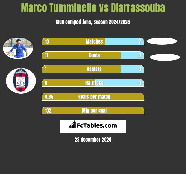 Marco Tumminello vs Diarrassouba h2h player stats