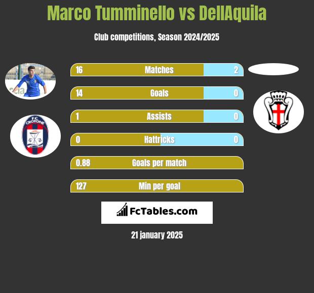 Marco Tumminello vs DellAquila h2h player stats