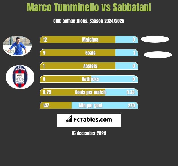 Marco Tumminello vs Sabbatani h2h player stats