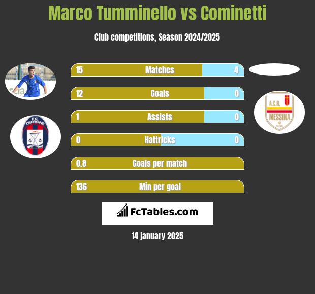 Marco Tumminello vs Cominetti h2h player stats