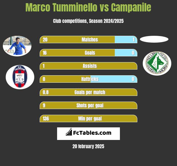 Marco Tumminello vs Campanile h2h player stats