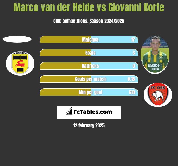 Marco van der Heide vs Giovanni Korte h2h player stats