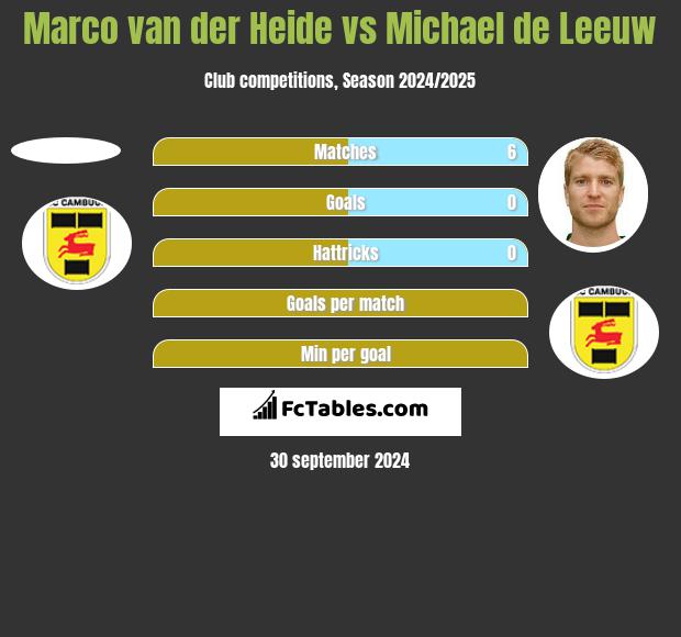 Marco van der Heide vs Michael de Leeuw h2h player stats