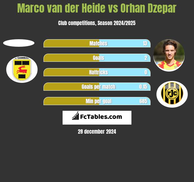 Marco van der Heide vs Orhan Dzepar h2h player stats