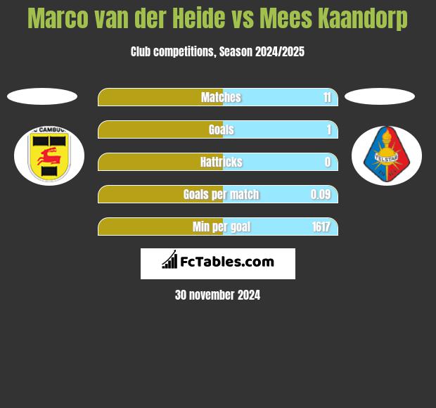 Marco van der Heide vs Mees Kaandorp h2h player stats