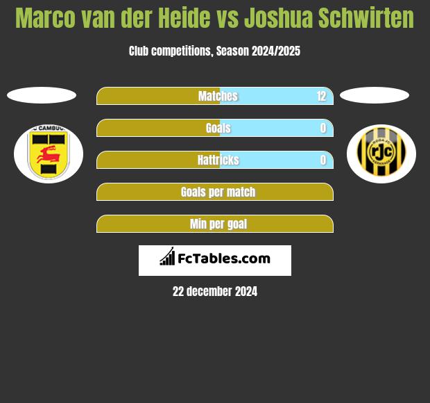 Marco van der Heide vs Joshua Schwirten h2h player stats