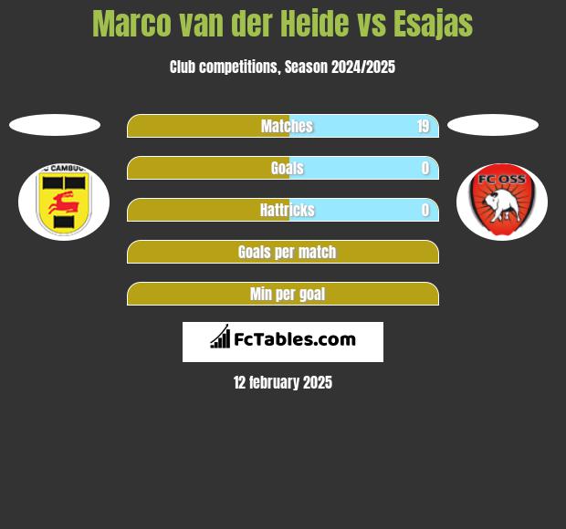 Marco van der Heide vs Esajas h2h player stats