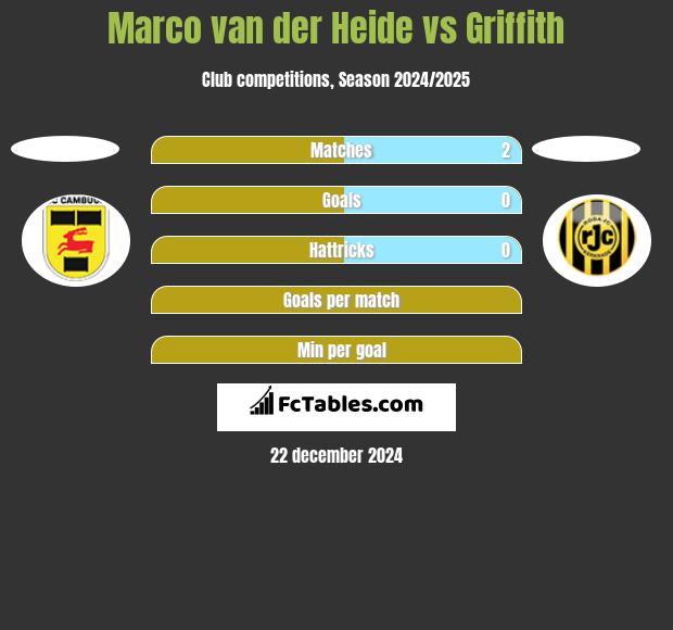 Marco van der Heide vs Griffith h2h player stats