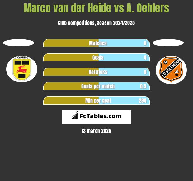 Marco van der Heide vs A. Oehlers h2h player stats