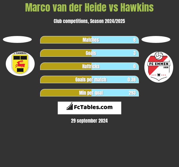 Marco van der Heide vs Hawkins h2h player stats