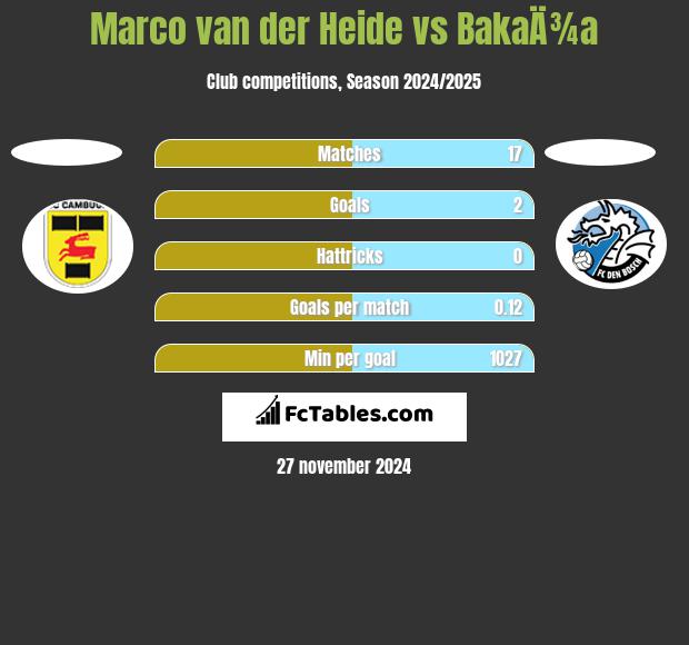 Marco van der Heide vs BakaÄ¾a h2h player stats