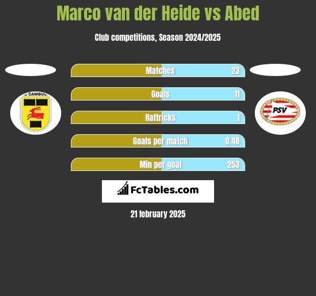 Marco van der Heide vs Abed h2h player stats