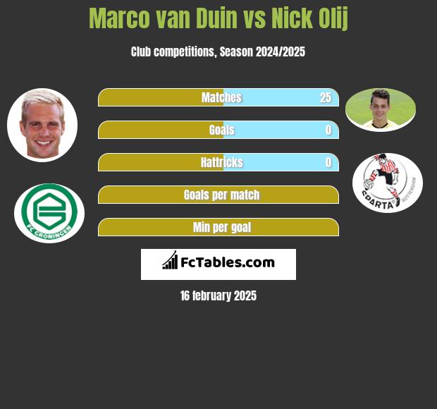 Marco van Duin vs Nick Olij h2h player stats