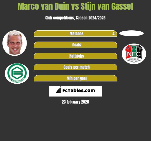 Marco van Duin vs Stijn van Gassel h2h player stats